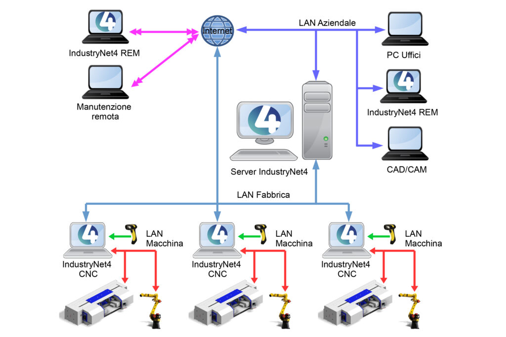 Esempio di configurazione azienda con IndustryNet4