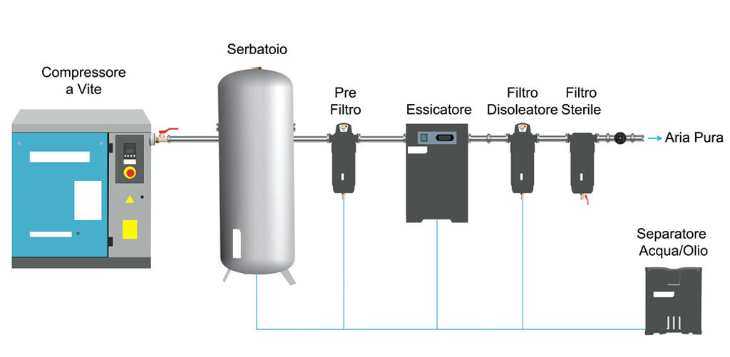 Schema tecnico semplificato sala compressori