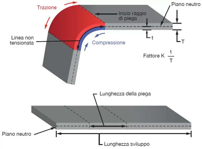 Fattore K in lamiera che cosa è